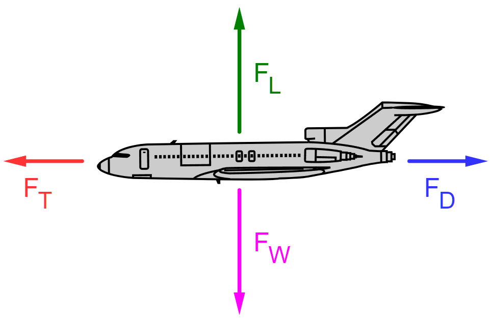 forces